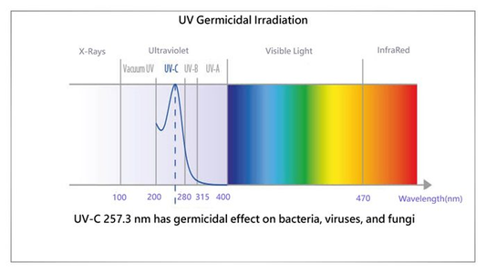 Understanding the Importance of UVC Wavelength in UV Disinfection