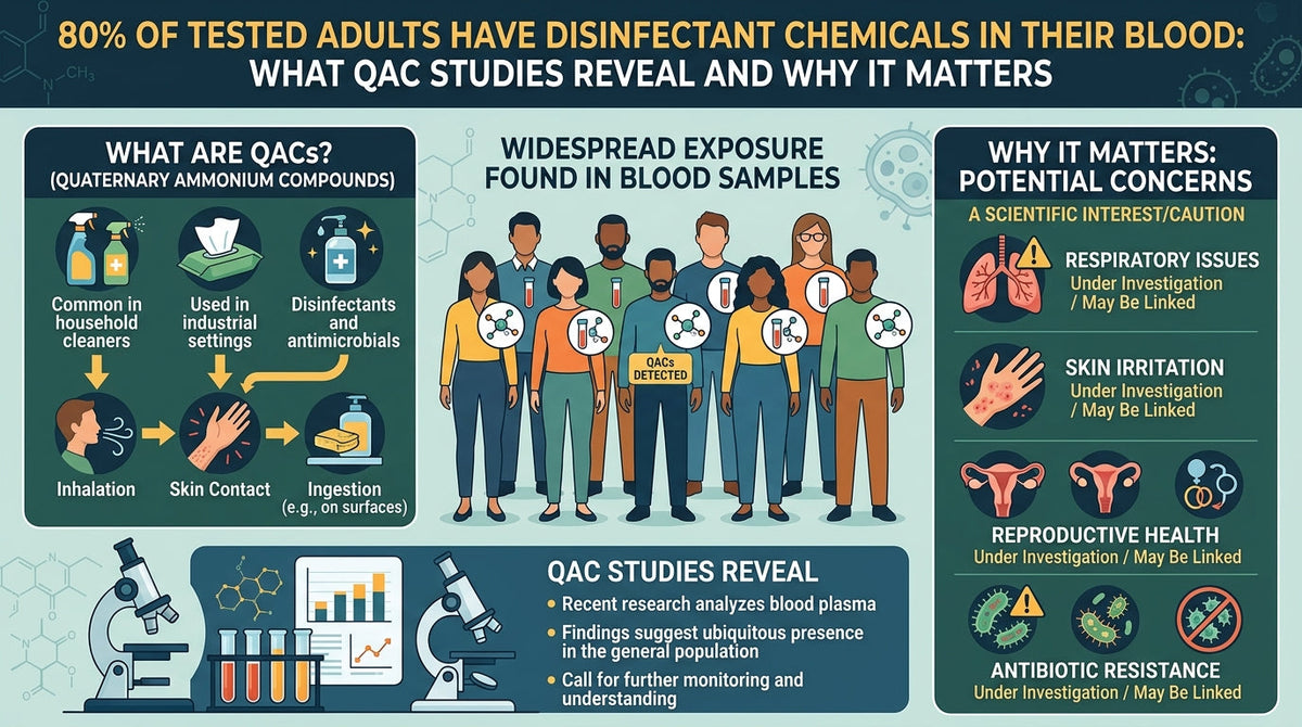 80% of Tested Adults Have Disinfectant Chemicals in Their Blood: What QAC Studies Reveal and Why It Matters
