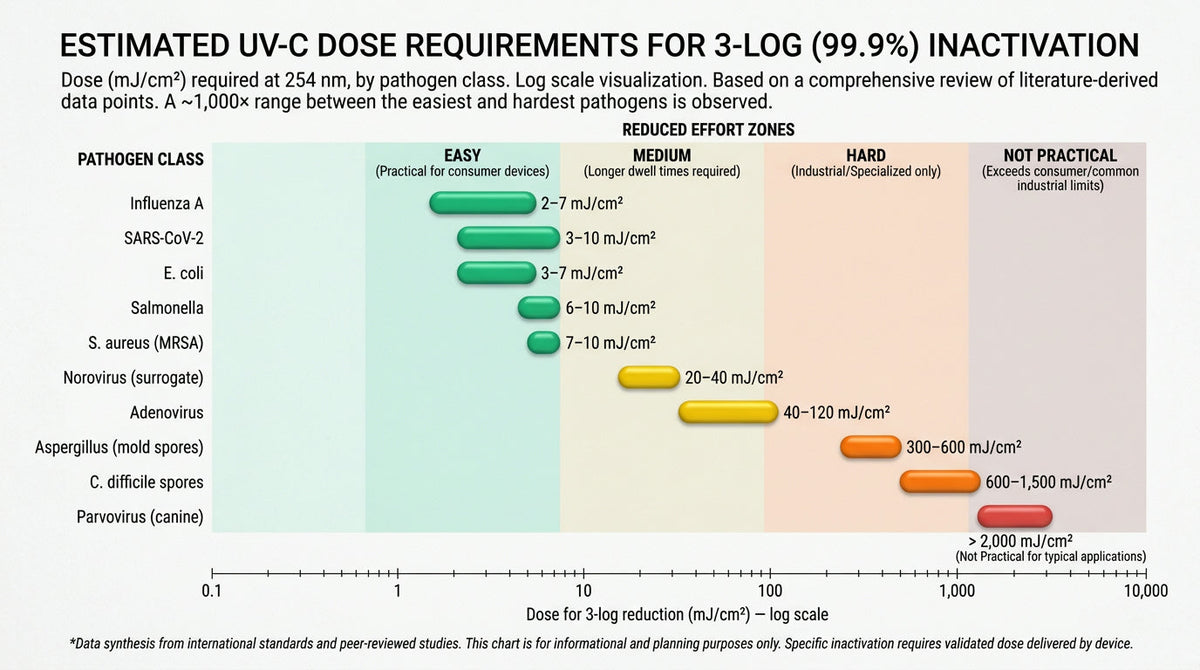 The UVCeed efficacy table - every pathogen, every dose, every log reduction we have published